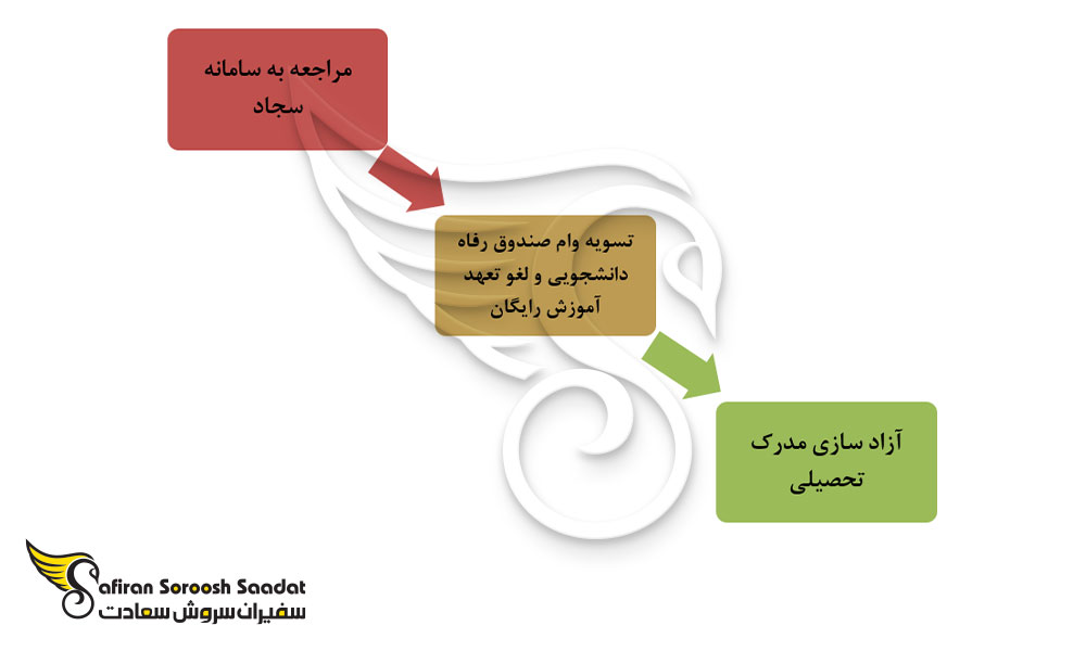 فرآیند آزادسازی مدرک تحصیلی در سامانه سجاد