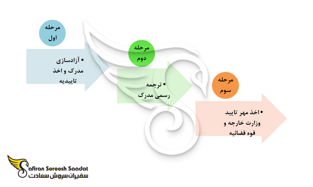 فرآیند تهیه مدرک تحصیلی