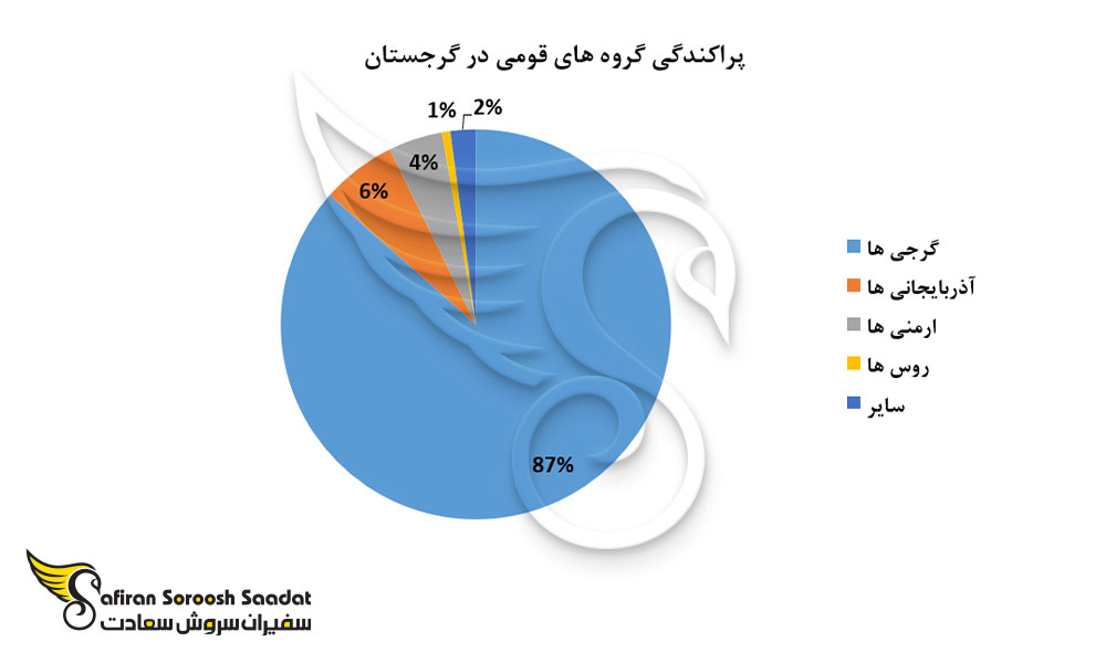 پراکندگی گروه های قومی در گرجستان