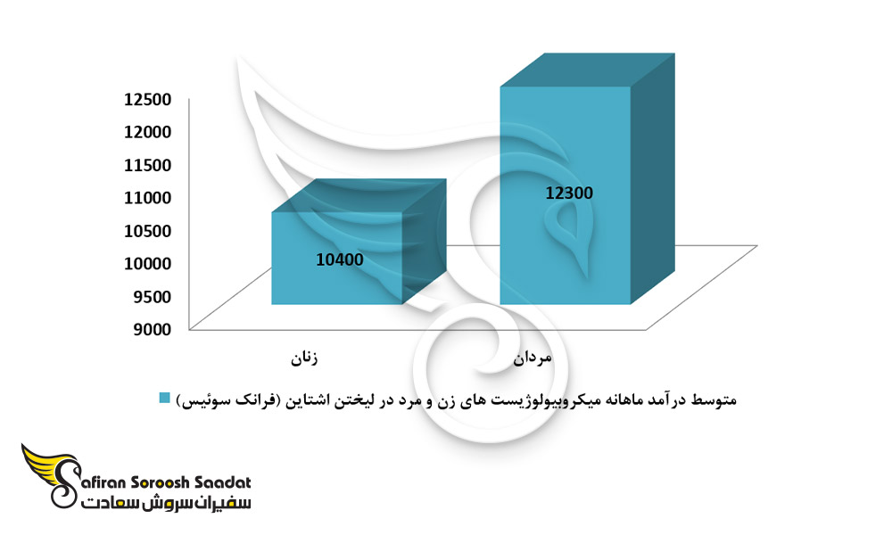 درآمد میکروبیولوژیست های زن و مرد در لیختن اشتاین