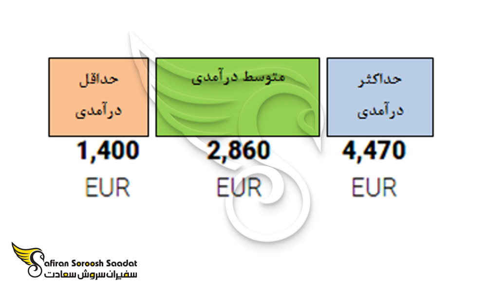 رنج درآمدی رشته فارماکولوژی در یونان