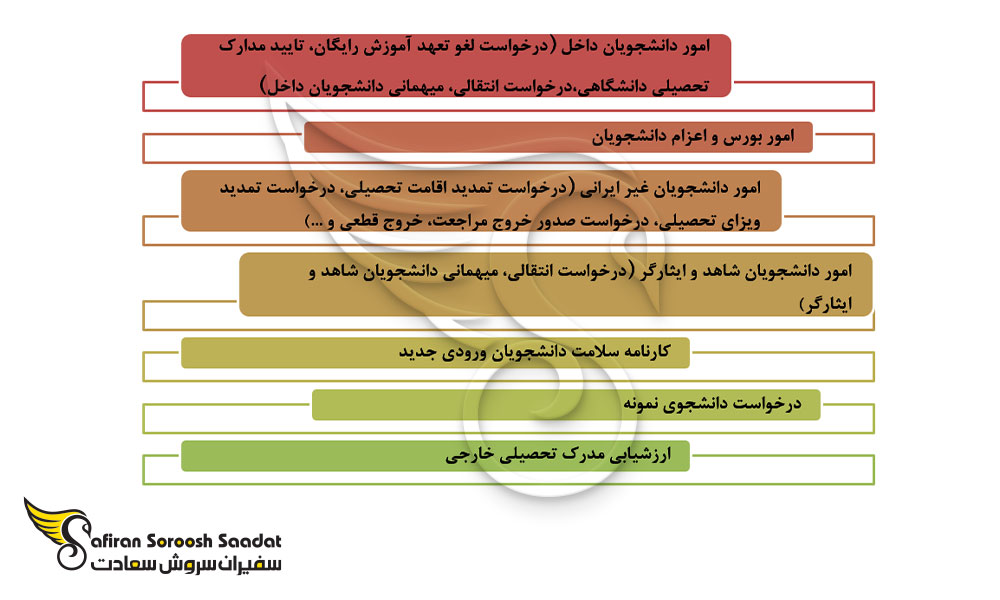 منوی خدمات ارائه شده در سامانه سجاد