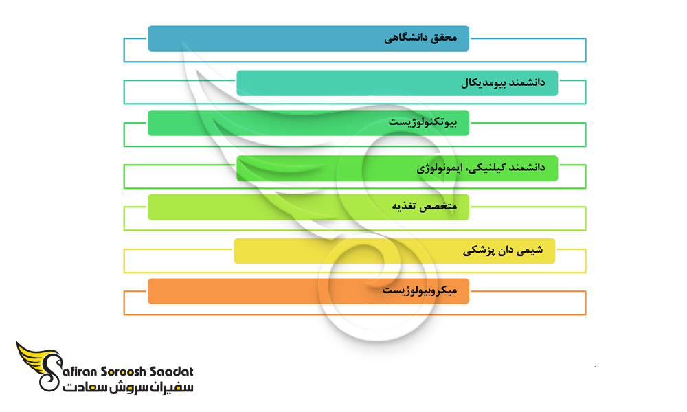 مشاغل رشته میکروبیولوژی در آرژانتین