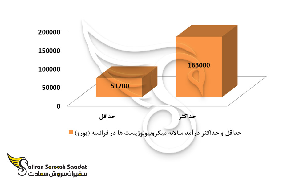 حداقل و حداکثر درآمد سالیانه میکروبیولوژیست ها در فرانسه