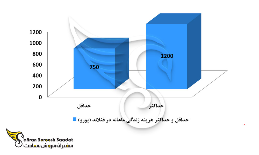 حداقل و حداکثر هزینه زندگی در فنلاند