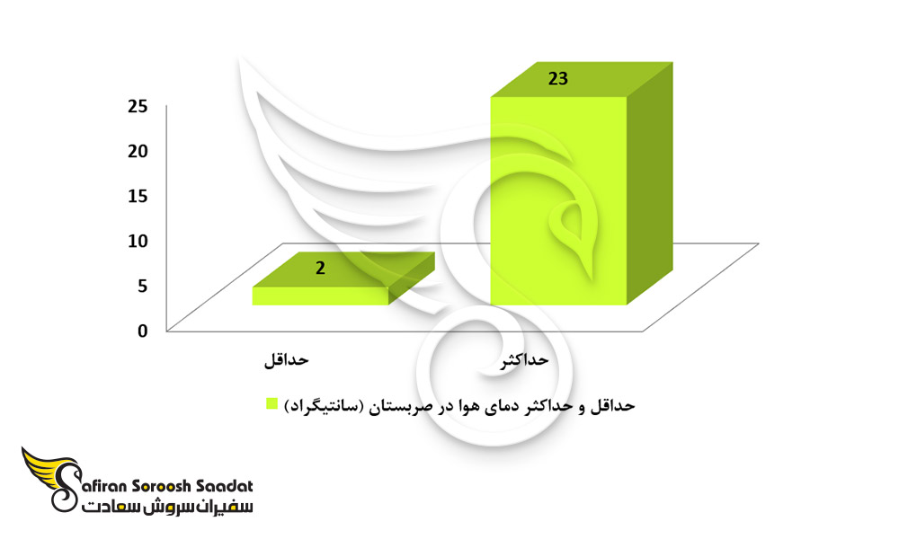 حداقل و حداکثر دمای هوا در صربستان