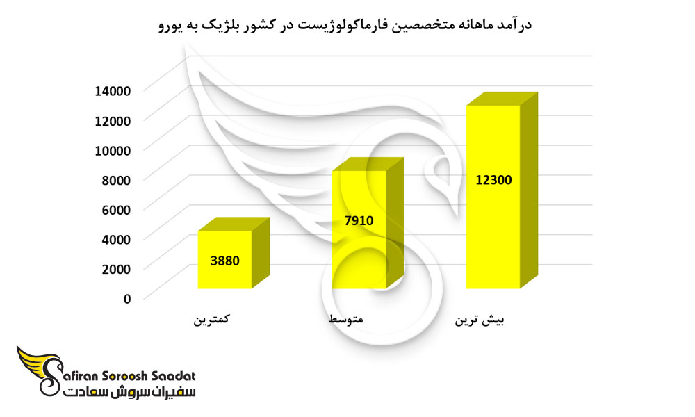 درآمد ماهانه متخصصین فارماکولوژیست در کشور بلژیک
