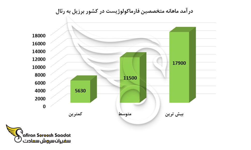 درآمد ماهانه متخصصین فارماکولوژیست در کشور برزیل