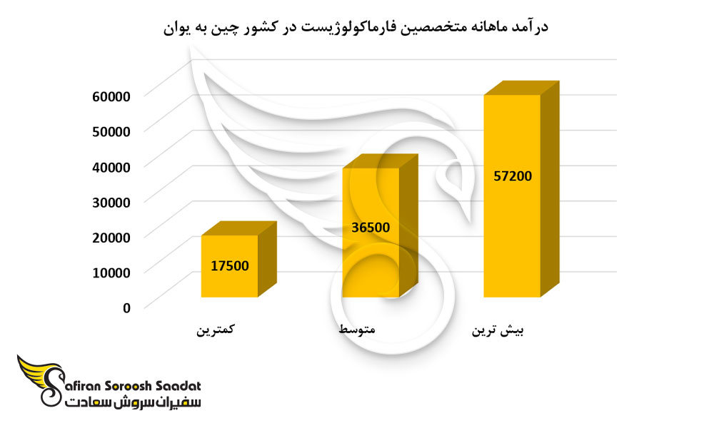 درآمد ماهانه متخصصین فارماکولوژیست در کشور چین