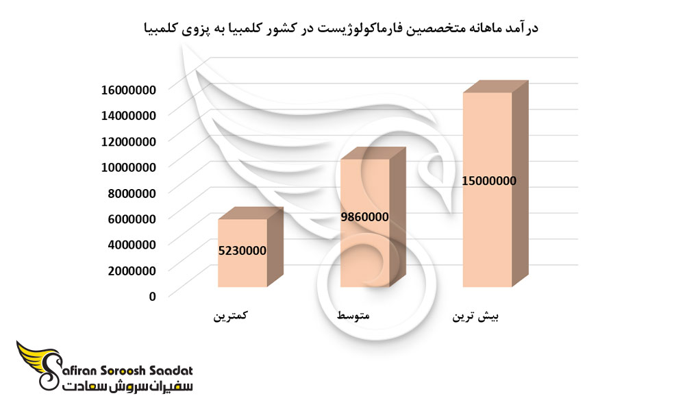 درآمد ماهانه متخصصین فارماکولوژیست در کشور کلمبیا