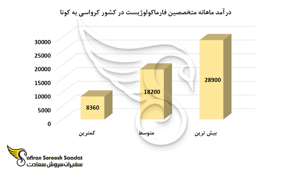 درآمد ماهانه متخصصین فارماکولوژیست در کشور کرواسی