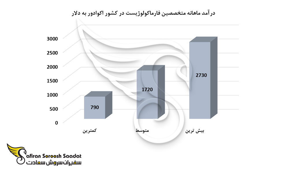 درآمد ماهانه متخصصین فارماکولوژیست در کشور اکوادور