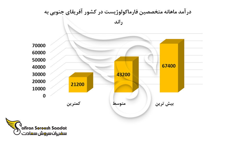 درآمد ماهانه متخصصین فارماکولوژیست در کشور آفریقای جنوبی