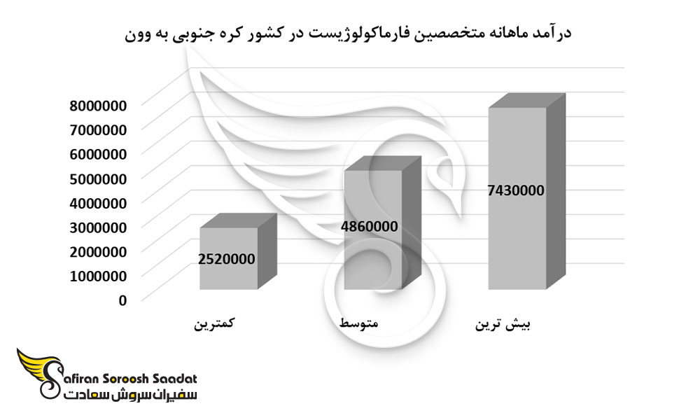 درآمد ماهانه متخصصین فارماکولوژیست در کشور کره جنوبی