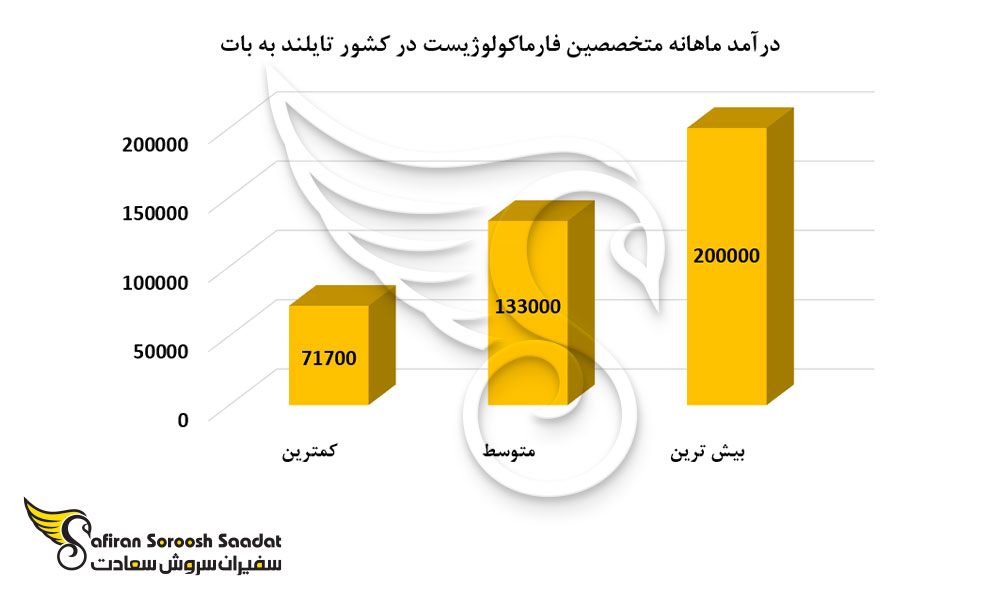درآمد ماهانه متخصصین فارماکولوژیست در کشور تایلند