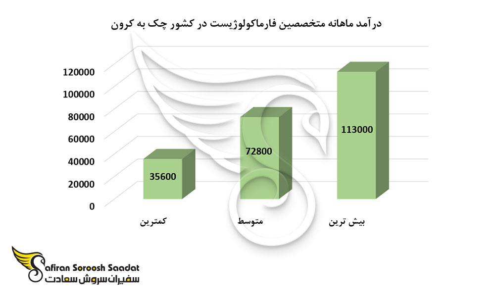 درآمد ماهانه متخصصین فارماکولوژیست در کشور چک