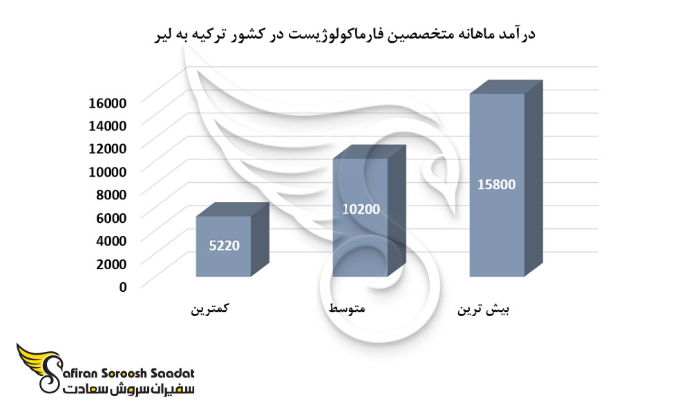 درآمد ماهانه متخصصین فارماکولوژیست در کشور ترکیه