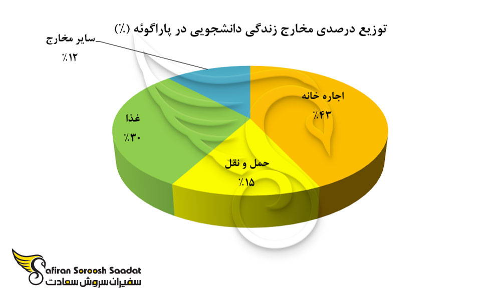 توزیع درصدی مخارج زندگی دانشجویی در پاراگوئه