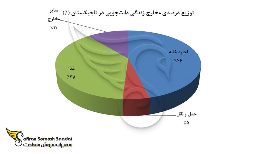 توزیع درصدی مخارج زندگی دانشجویی در تاجیکستان