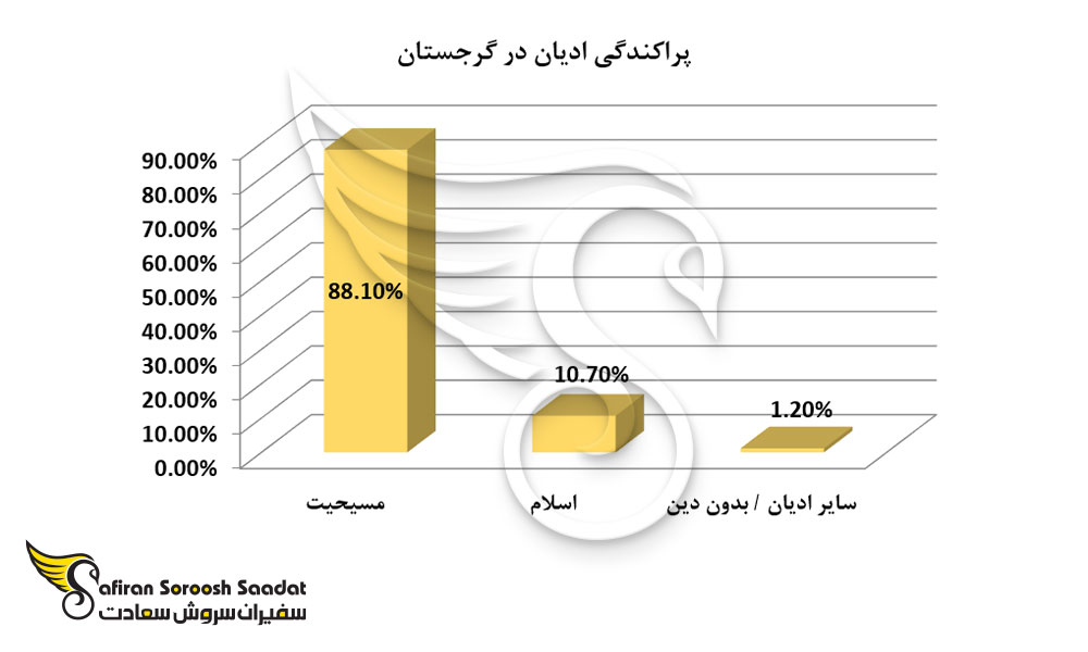 پراکندگی ادیان در گرجستان