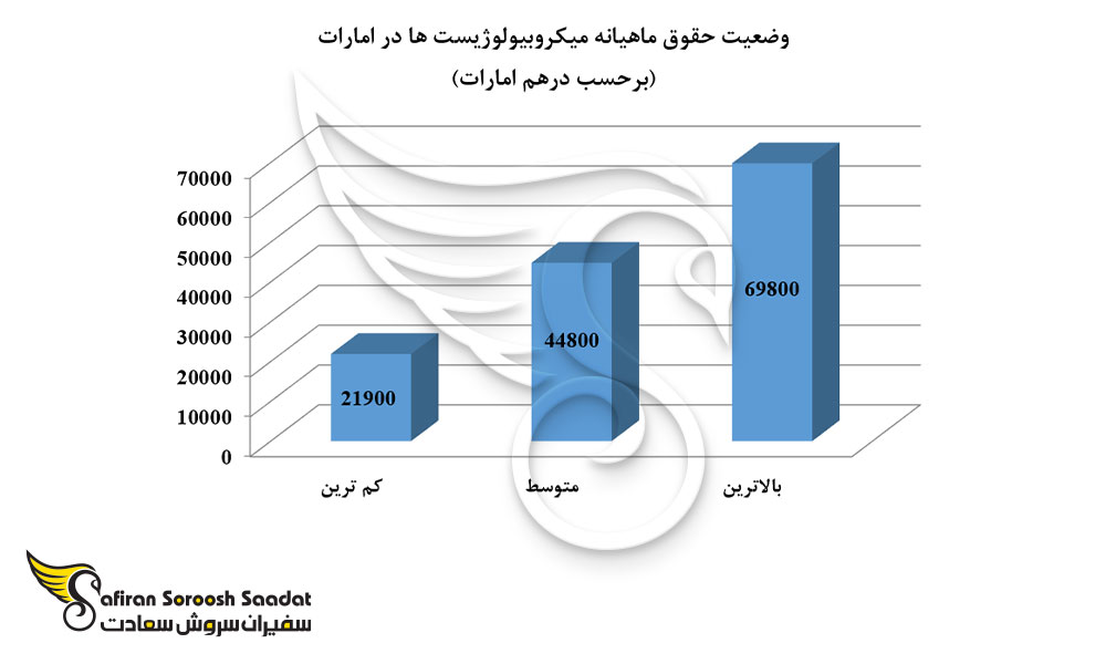 وضعیت حقوق ماهیانه میکروبیولوژیست ها در امارات
