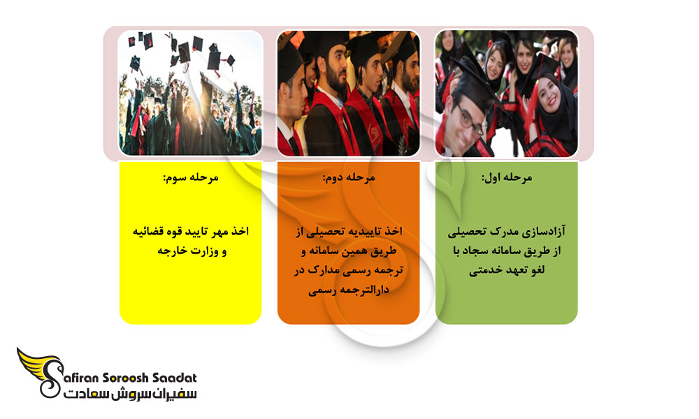 مراحل کار متقاضیان جهت آزادسازی مدرک تحصیلی در سامانه سجاد