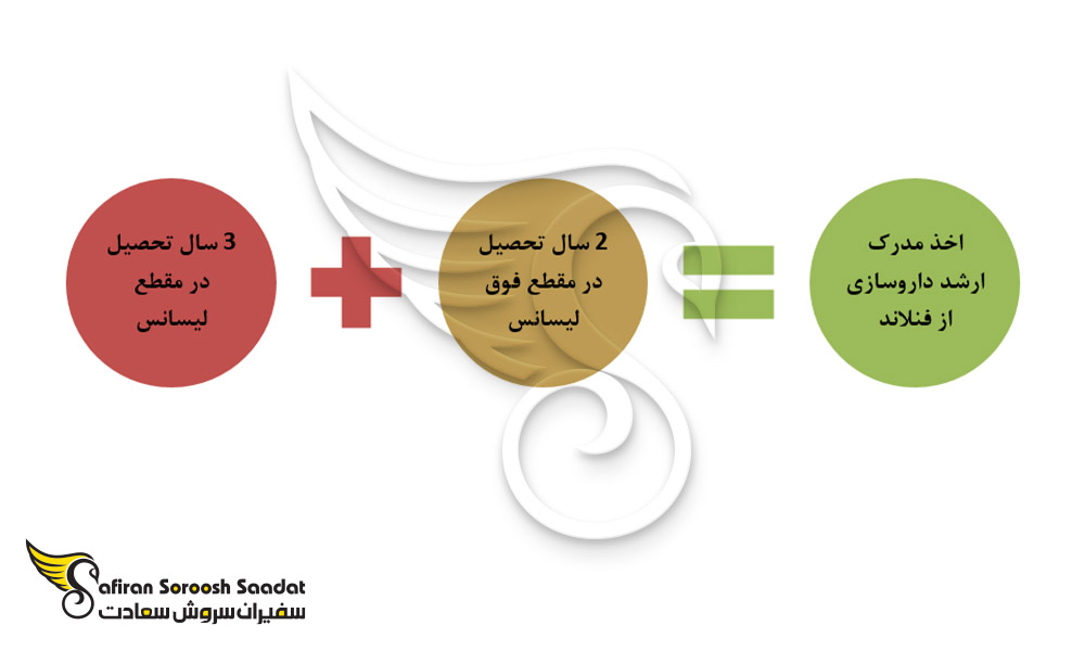مراحل اخذ مدرک کارشناسی ارشد از فنلاند