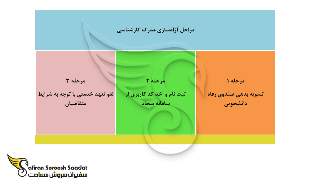 مراحل آزادسازی مدرک کارشناسی