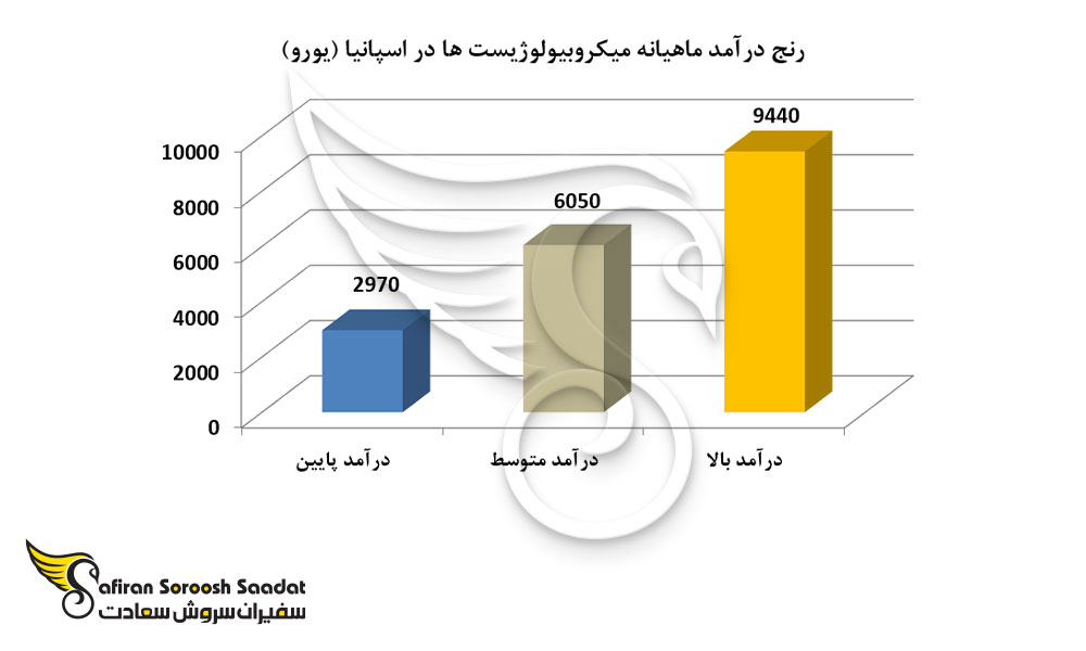رنج درآمد ماهیانه میکروبیولوژیست ها در اسپانیا