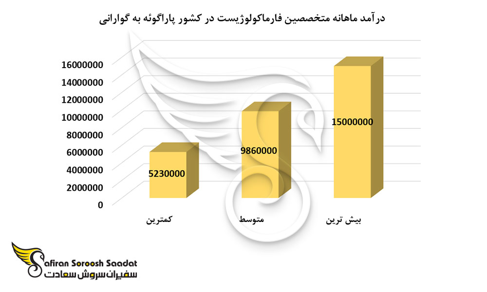 متوسط درآمد یک فارماکولوژیست در کشور پاراگوئه