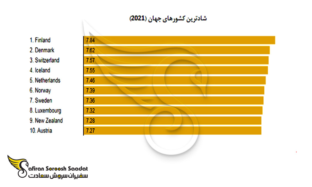 شادترین کشورهای جهان