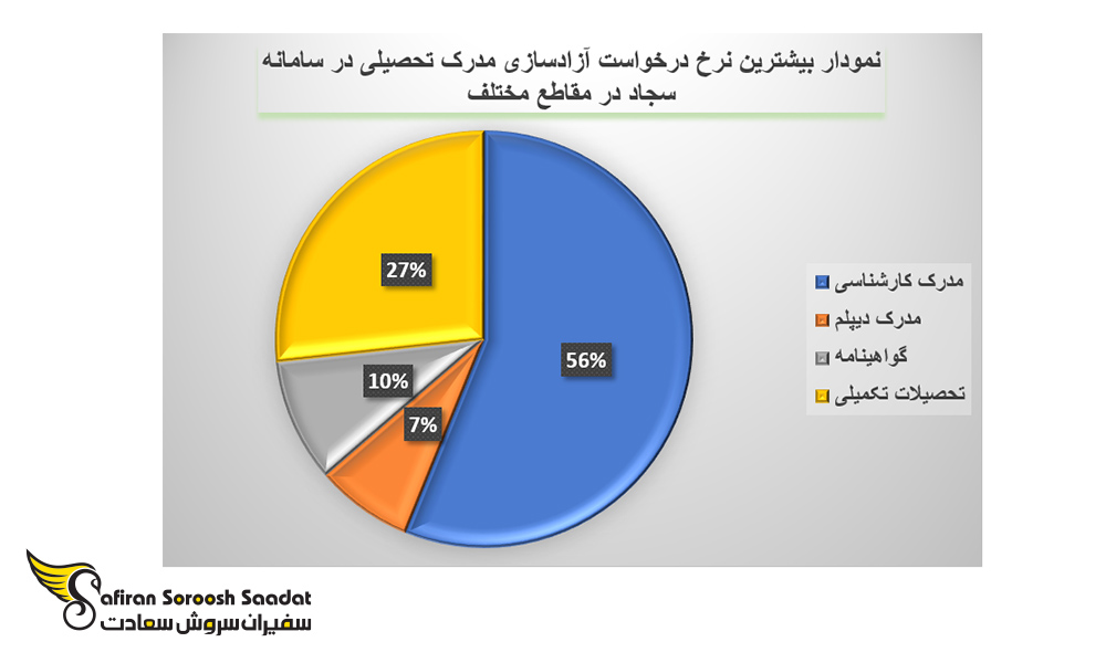 بیشترین نرخ درخواست برای آزادسازی مدرک تحصیلی در سامانه سجاد