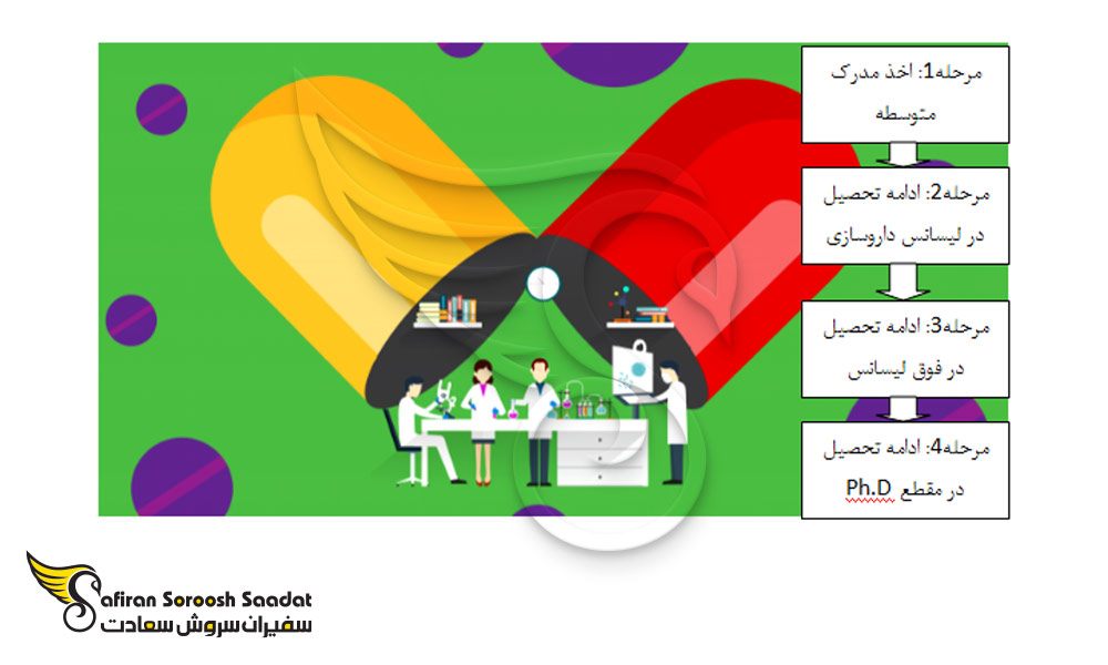مسیر داروساز شدن در هند