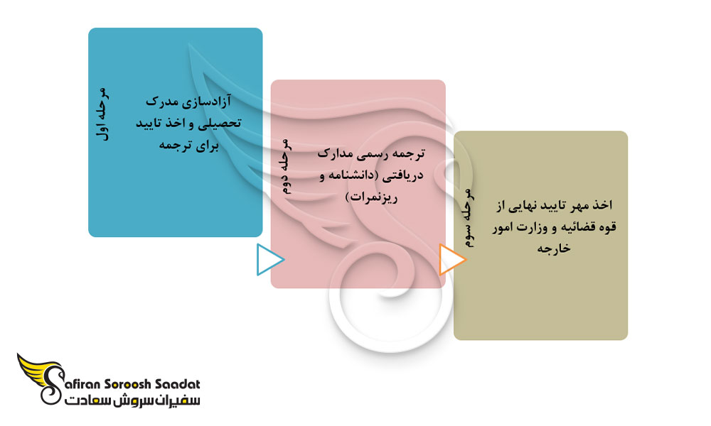 فرآیند آزادسازی مدرک کارشناسی ارشد