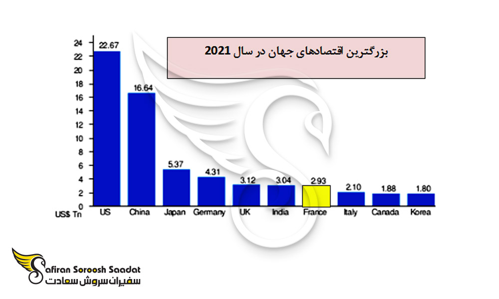 بزرگترین اقتصادهای جهان