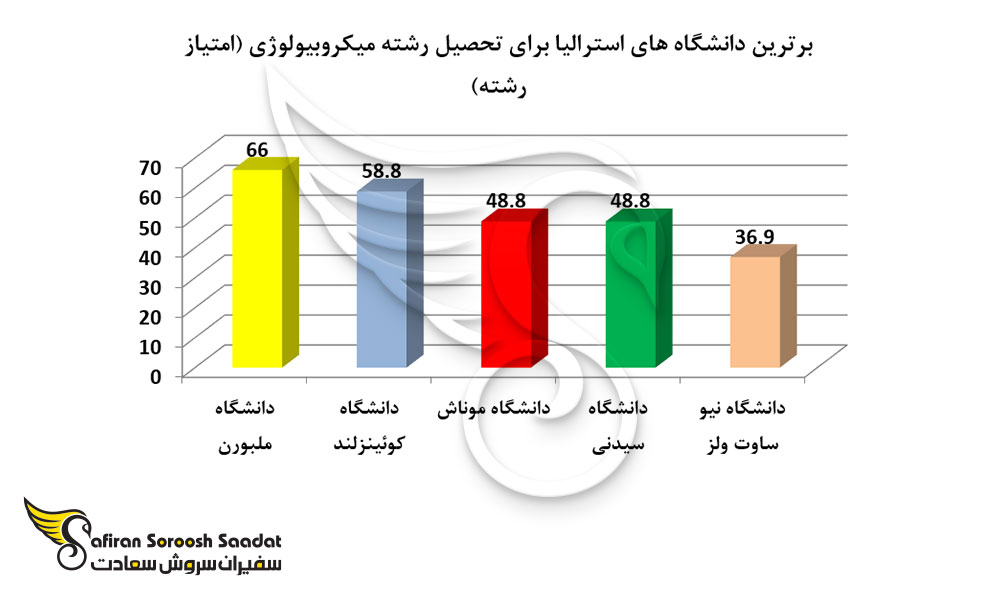 برترین دانشگاه های استرالیا برای تحصیل رشته میکروبیولوژی