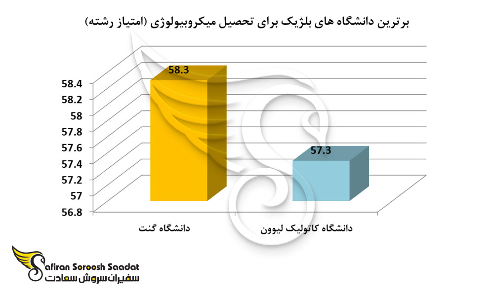 برترین دانشگاه های بلژیک برای تحصیل میکروبیولوژی