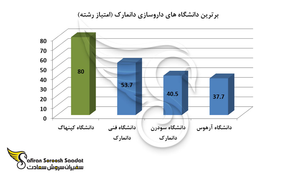 برترین دانشگاه های داروسازی دانمارک