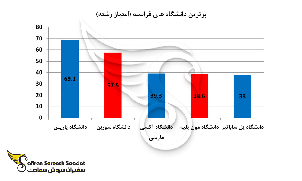 برترین دانشگاه های داروسازی فرانسه