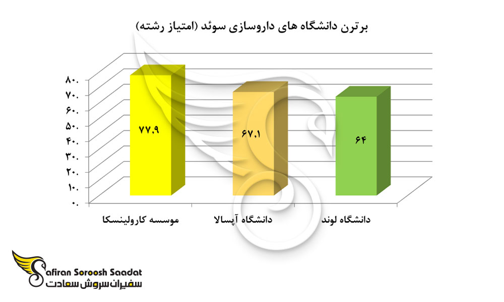 برترین دانشگاه های فارماکولوژی در سوئد