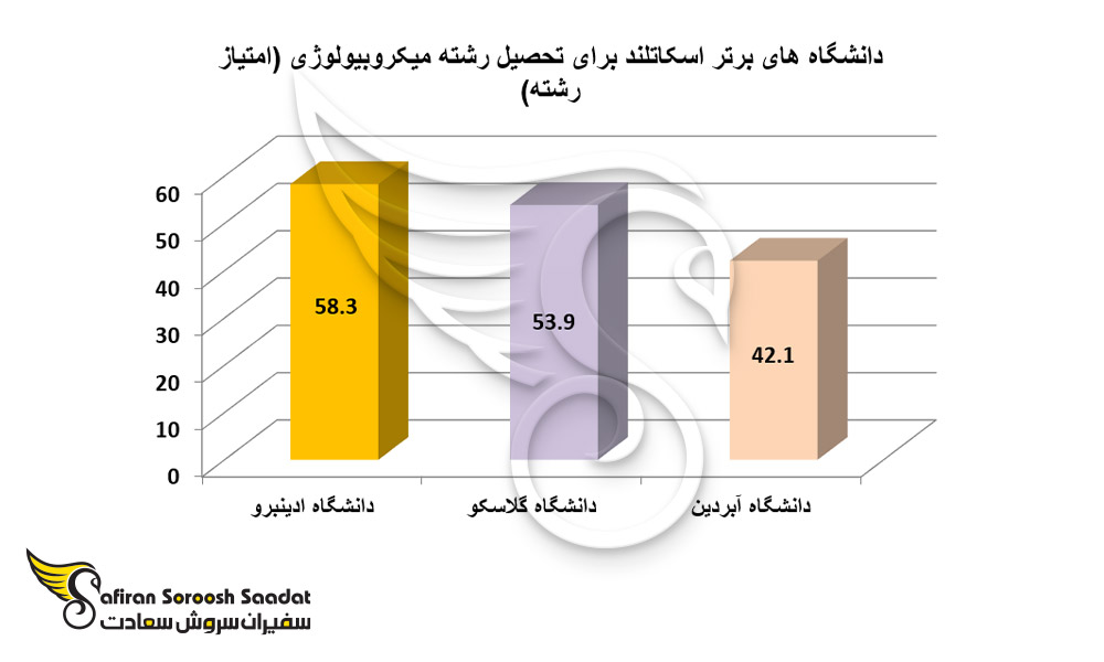 دانشگاه های برتر اسکاتلند برای تحصیل رشته میکروبیولوژی