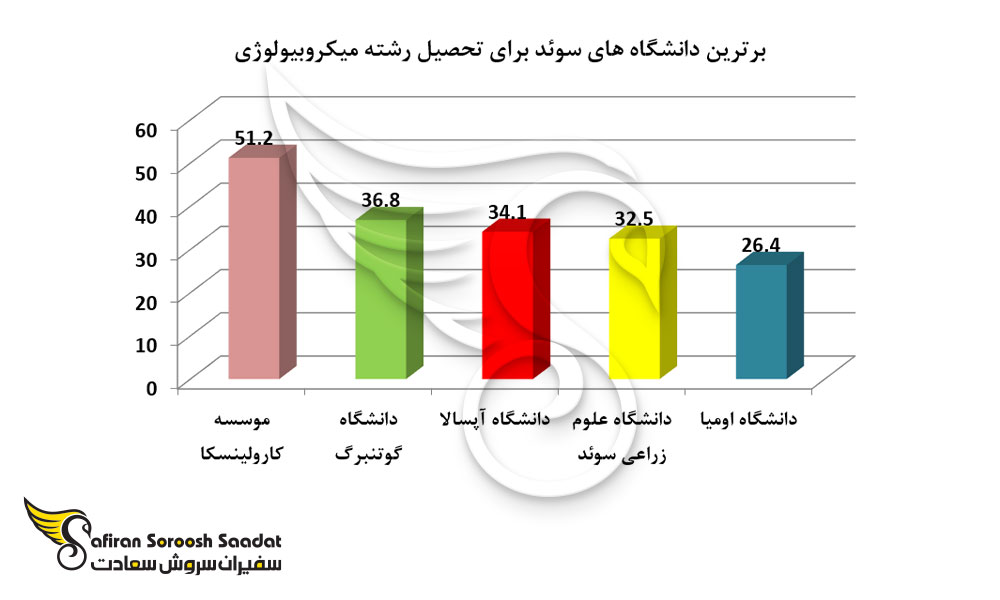 برترین دانشگاه های سوئد برای تحصیل رشته میکروبیولوژی