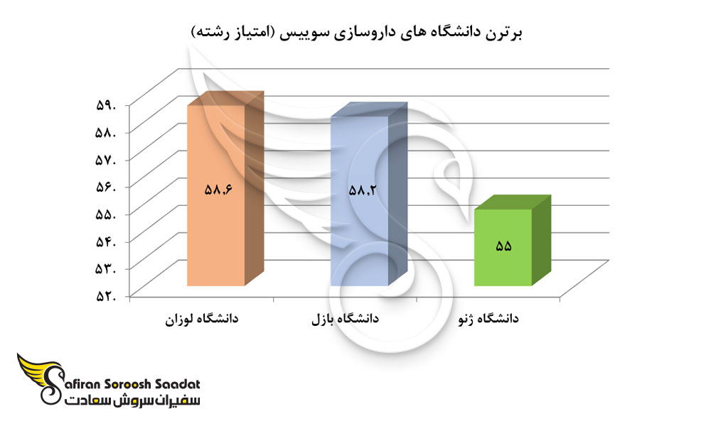 برترین دانشگاه های داروسازی سوییس