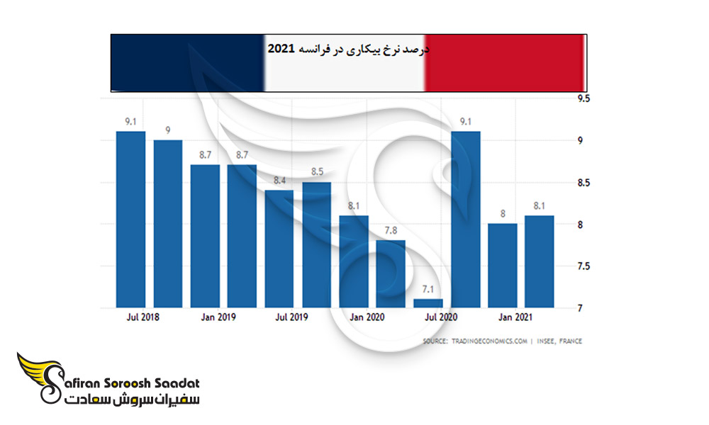 روند نزولی نرخ بیکاری در فرانسه