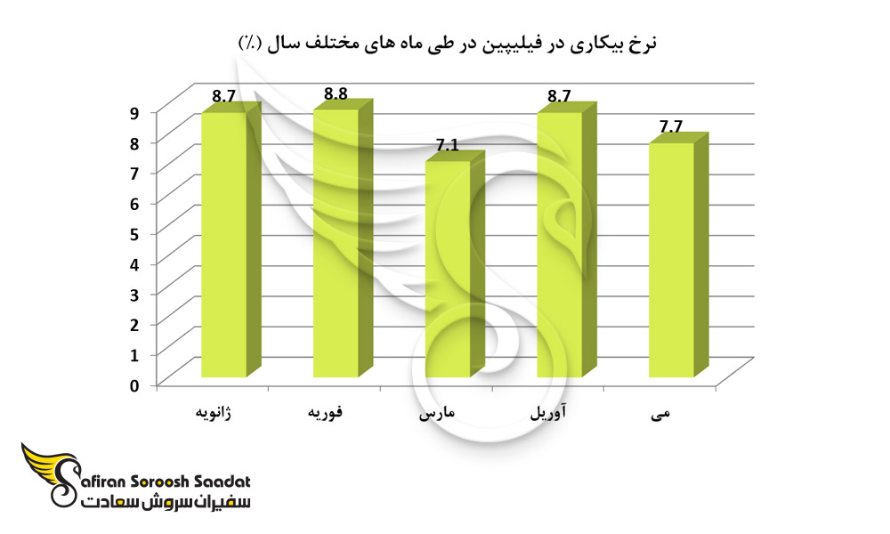 نرخ بیکاری در فیلیپین