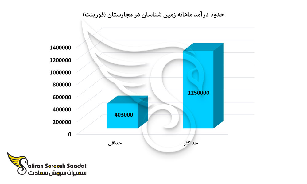حدود درآمد ماهانه زمین شناسان در مجارستان