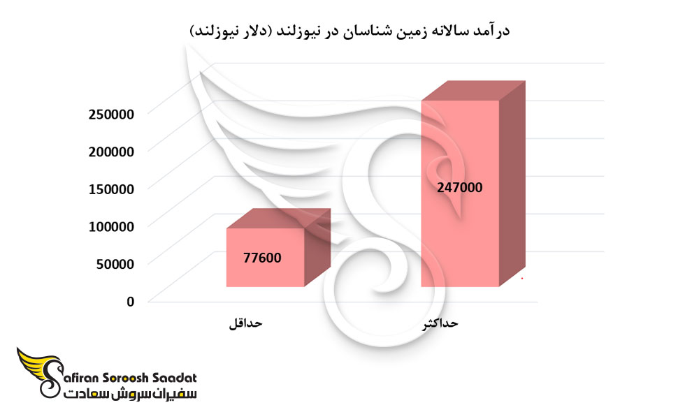 درآمد سالانه زمین شناسان در نیوزلند