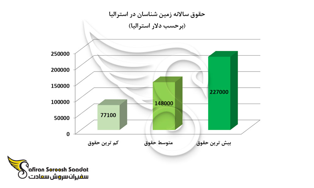 حقوق سالانه زمین شناسان در استرالیا