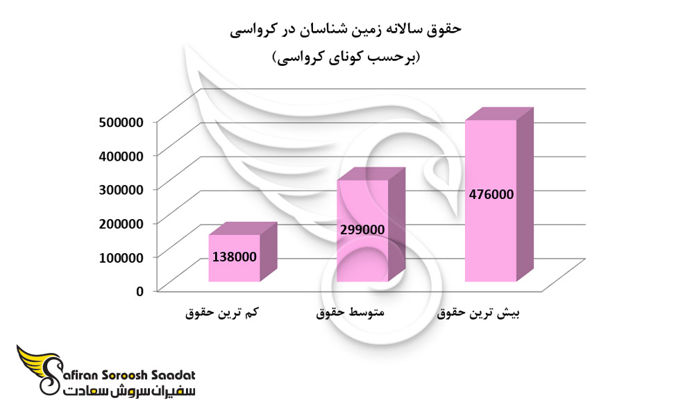 حقوق سالانه زمین شناسان در کرواسی