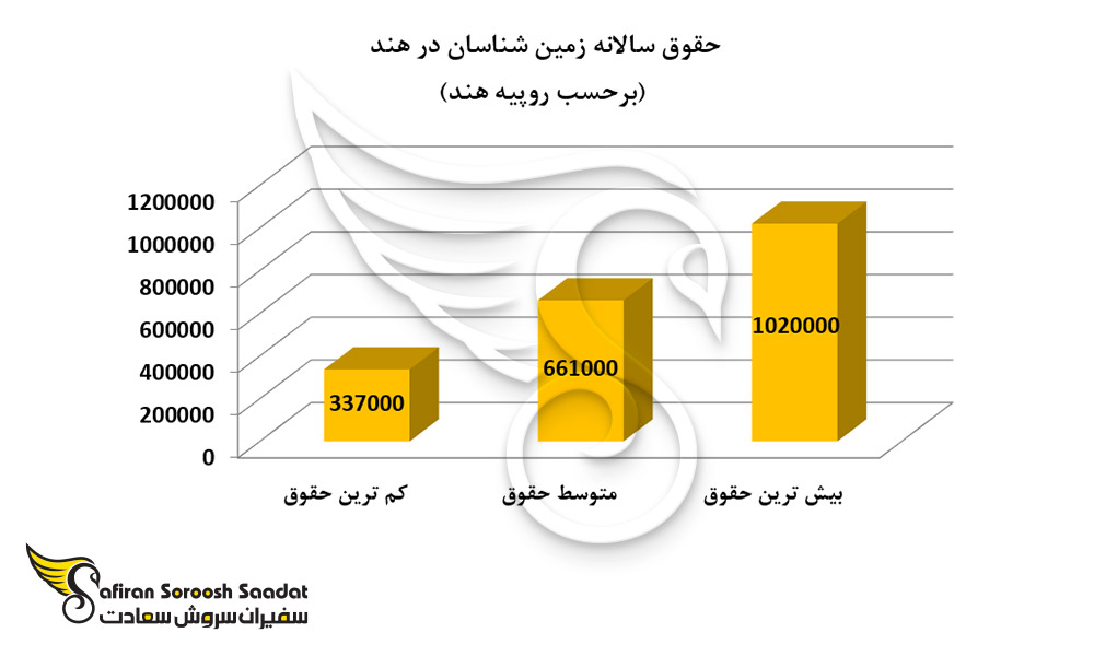 حقوق سالانه زمین شناسان در هند